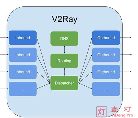 Each protocol may be an inbound protocol, or an outbound protocol, or both. . V2ray h2c